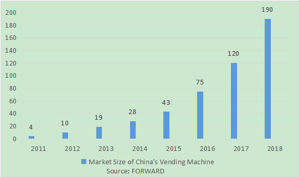 Market Status Development Trend Of Chinese Vending Industry In